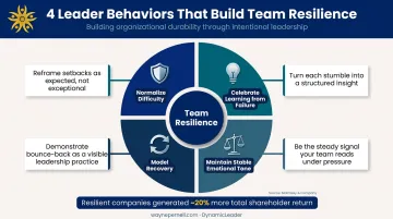 Four leader behaviors that build team resilience during disruption and high-pressure periods