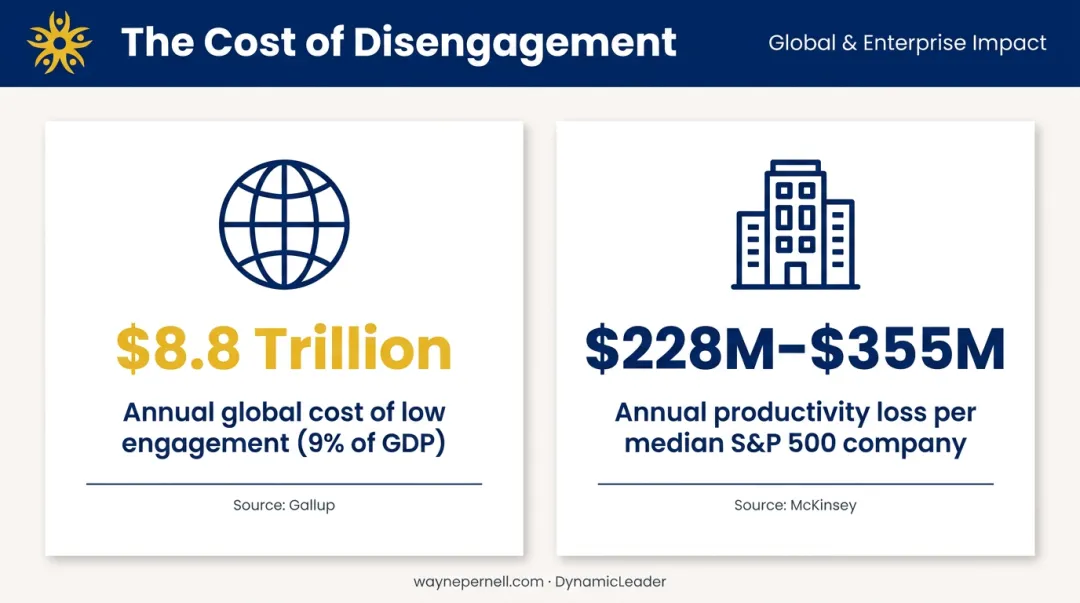 Cost of employee disengagement infographic showing trillion-dollar global productivity loss