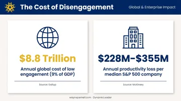 Cost of employee disengagement infographic showing trillion-dollar global productivity loss