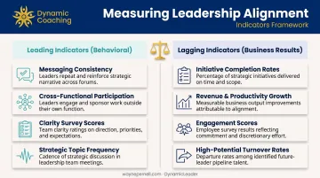 Leadership alignment metrics comparison leading behavioral indicators versus lagging business results