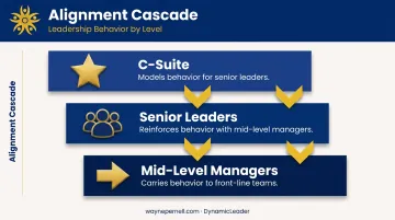 Three-level leadership behavior cascade from C-suite to front-line teams alignment model