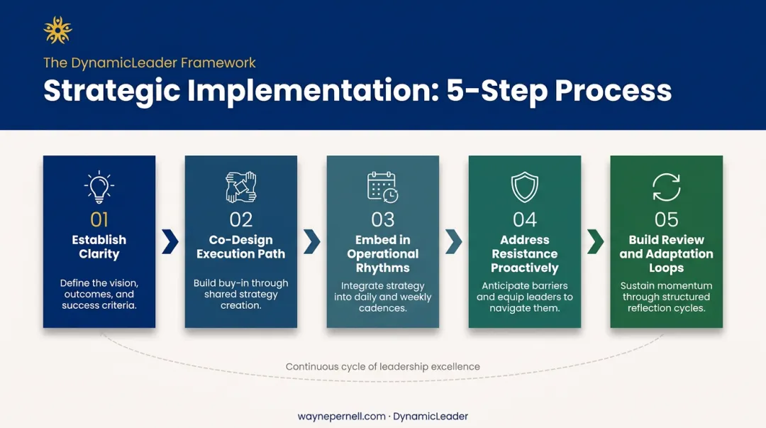 Five-step strategic implementation framework from clarity to adaptation loop process flow