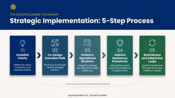 Five-step strategic implementation framework from clarity to adaptation loop process flow
