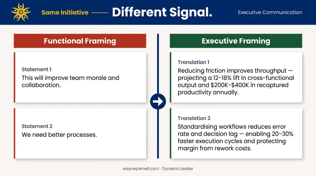 Functional versus executive language framing comparison side-by-side infographic