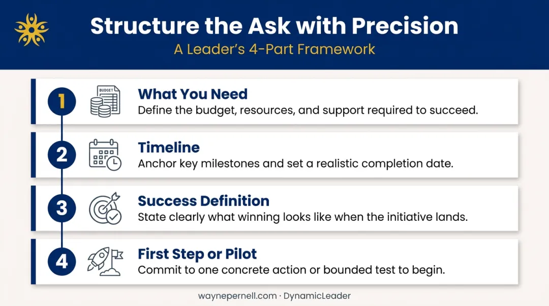 Four-part executive ask structure checklist what timeline success pilot