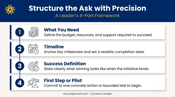 Four-part executive ask structure checklist what timeline success pilot