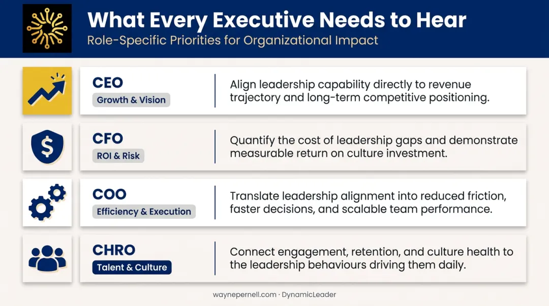 C-suite role-specific priority lens and executive buy-in framing guide