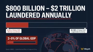 Global money laundering scale infographic showing 2 to 5 percent of GDP annually