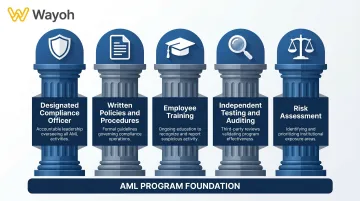 Five pillars of AML compliance program for payment processors process diagram
