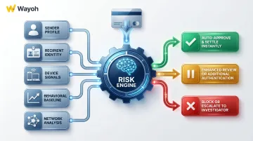 Pre-transaction risk scoring workflow showing low medium and high risk payment routing decisions