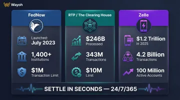 Three U.S. instant payment systems FedNow RTP and Zelle compared by volume and limits