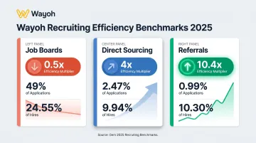 Recruiting sourcing channel efficiency comparison showing direct sourcing referral and job board multipliers