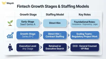 Fintech staffing model selection guide by company growth stage and role type