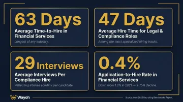 Financial services hiring statistics showing 63-day average time-to-hire and compliance role benchmarks