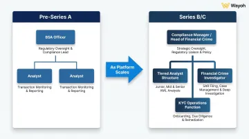 Neobank AML team structure scaling from pre-Series A to Series B C