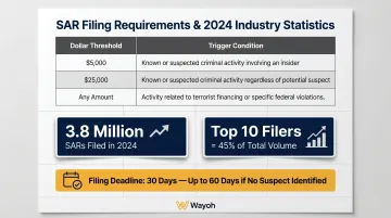 SAR filing thresholds deadlines and 2024 volume statistics summary infographic