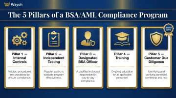 Five pillars of BSA AML compliance program requirements infographic