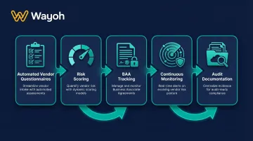 Five key features of third-party risk management platform for HealthTech compliance