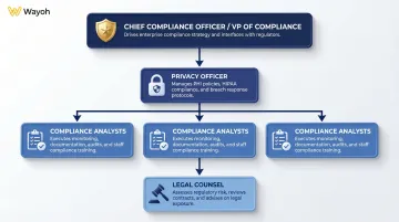HealthTech compliance team structure showing four key roles and responsibilities hierarchy