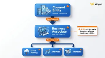 Healthcare third-party vendor liability chain showing compliance obligations across subcontractors