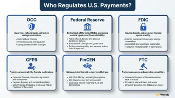 Six U.S. regulatory agencies overseeing payments industry authority and focus areas