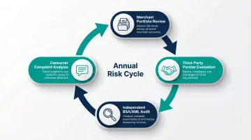 Four-step annual payments regulatory risk assessment and audit process cycle infographic
