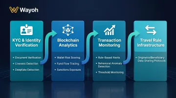 Crypto AML technology stack four categories KYC blockchain analytics transaction monitoring Travel Rule
