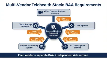 Telehealth multi-vendor BAA requirement ecosystem showing five vendor components and compliance obligations