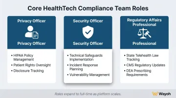 Three core healthtech compliance team roles privacy officer security officer and regulatory affairs