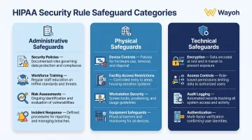 Three HIPAA Security Rule safeguard categories administrative physical and technical breakdown