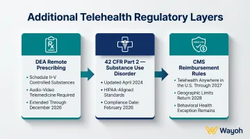 Three additional telehealth regulatory frameworks DEA CFR Part 2 and CMS requirements overview