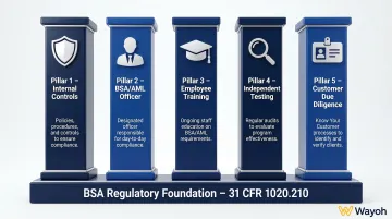 5 BSA AML compliance pillars framework overview infographic for fintechs