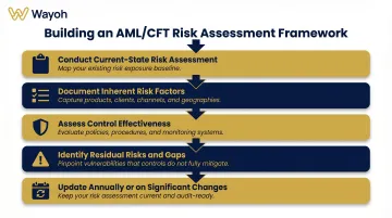 5-step AML CFT risk assessment process flow for fintech compliance programs