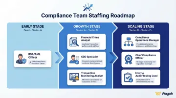 Fintech compliance team staffing roadmap across seed series A B and C growth stages
