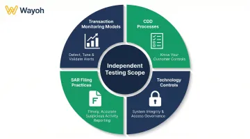 BSA AML independent testing program scope four key coverage areas