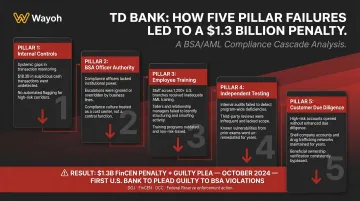 TD Bank 2024 enforcement action mapping five BSA AML pillar failures