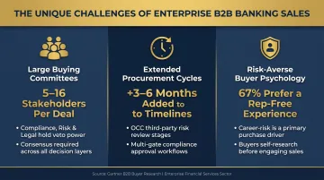 Three unique banking enterprise sales challenges with veto holders and regulatory cycles