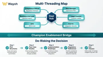 Enterprise banking multi-threading stakeholder map with champion enablement and decision de-risking steps