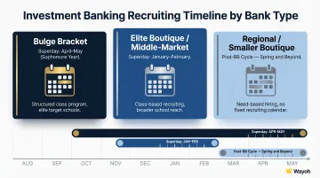 Three bank type recruiting timeline comparison from bulge bracket to regional boutique