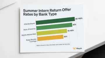Investment banking return offer rates by bank category horizontal bar chart comparison