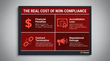 Four categories of HealthTech non-compliance consequences financial operational and reputational risks