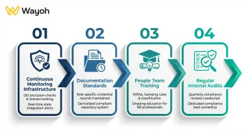 Four-step HealthTech compliant staffing strategy process from monitoring to audits