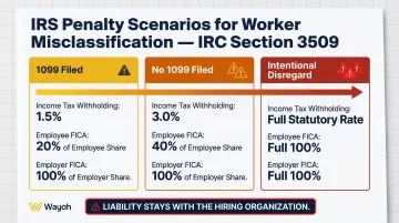 IRS worker misclassification penalty tiers for independent contractor violations comparison