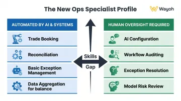 Banking automation versus human oversight skills gap comparison infographic 2024 2026