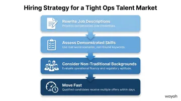 Four-step skills-first banking operations hiring strategy for tight talent markets