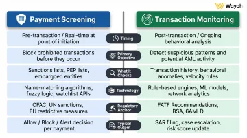 Payment screening versus transaction monitoring side-by-side AML comparison chart
