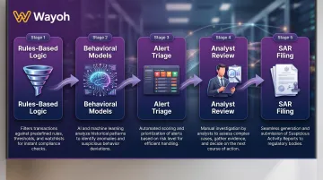 5-stage transaction monitoring workflow from rules-based flagging to SAR filing