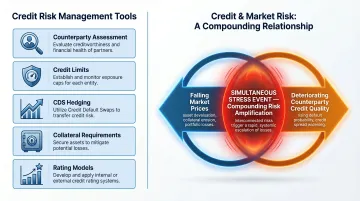 Credit risk and market risk compounding relationship diagram for banking teams