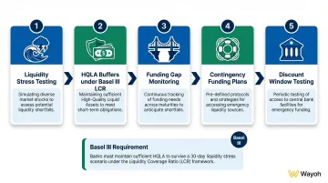 Five liquidity risk management tools and Basel III LCR requirements overview infographic