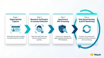 4-step automated KYC AML process flow from identity capture to perpetual monitoring